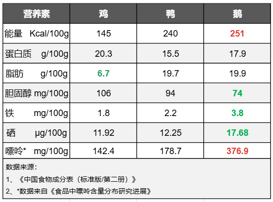 鹅肉不常见且贵，还不好吃？那你就大错特错了  第6张