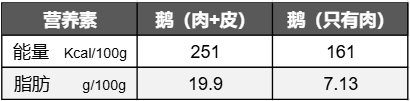 鹅肉不常见且贵，还不好吃？那你就大错特错了  第7张