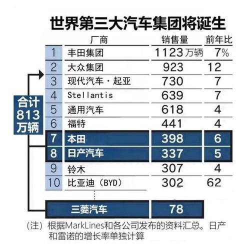 日产与本田即将合并？2026年汽车巨头整合大戏即将上演  第3张