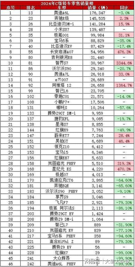 奔驰、宝马、奥迪2024年销量大比拼，谁才是真正的豪华品牌销冠？